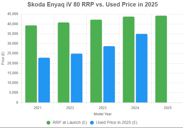 Skoda Enyaq Depreciation Factors