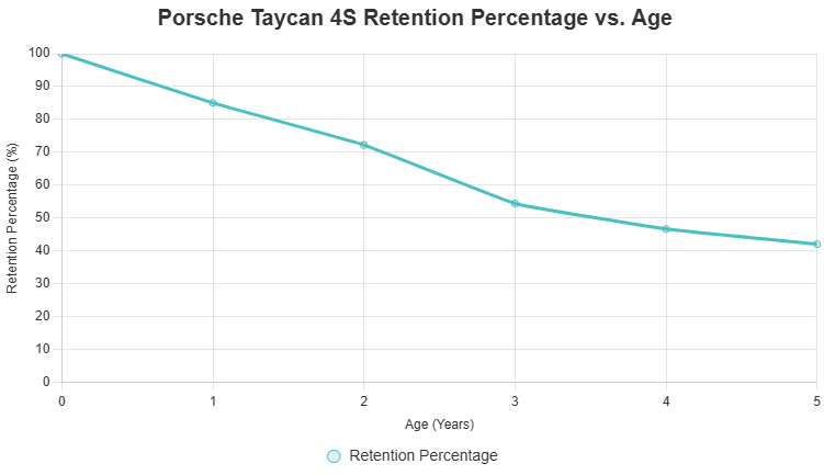 line chart above illustrates the retention percentage (current used price divided by MSRP) as a function of vehicle age, based on 2025 used prices for the Porsche Taycan