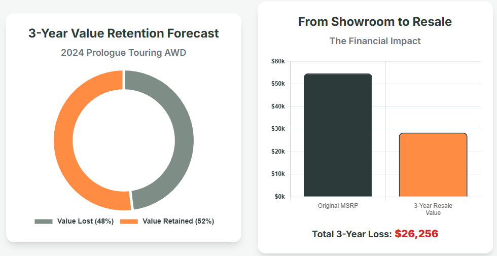 Honda Prologue Value Retention